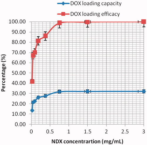 Figure 5. Doxorubicin (DOX) loading capacity and efficacy at various treatment conditions. NDX represents nanodiamond–doxorubicin complexes.