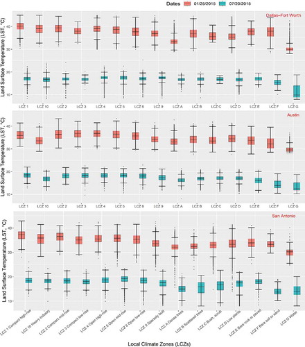 Figure 4. Box-plots of land surface temperature values for Local Climate Zones (LCZs) in three Texas metropolitan areas on the late morning of 25 January 2015 (in red) and 20 July 2015 (in blue)