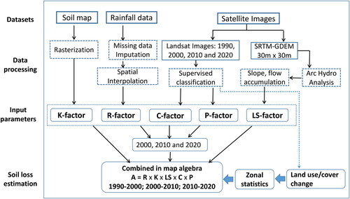 Figure 2. Methodology framework of the study.