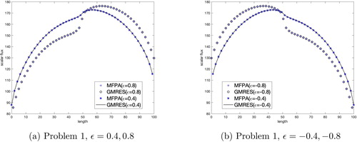 Figure 13. Results for heterogeneous Problem 1 using HGK with ϵ=±0.4,±0.8.