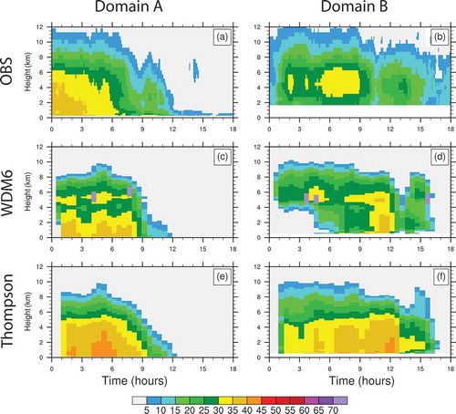 Figure 2. Time–height series of median observed Beijing S-band radar (39.81°N, 116.47°E) and simulated radar reflectivity (units: dBZ): (a) observations in domain A; (b) observations in domain B; (c) WDM6 scheme simulation in domain A; (d) WDM6 scheme simulation in domain B; (e) Thompson scheme simulation in domain A; (f) Thompson scheme simulation in domain B.