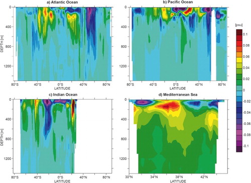 Figure 9. Depth/latitude sections of subsurface salinity anomalies in 2015 relative to the climatological period 1993–2014, see text for more details on the data use. Averages are given for (a) the Atlantic Ocean, (b) the Pacific Ocean, (c) the Indian Ocean and (d) the Mediterranean Sea. Units are psu, contour interval is 0.01, except for the two extreme colours.