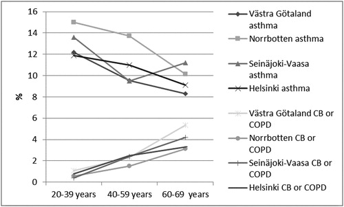 Figure 1. Prevalence (%) of physician-diagnosed asthma and physician-diagnosed chronic bronchitis (CB) or chronic obstructive pulmonary disease (COPD), respectively, by age groups and study area; in Västra Götaland in southwest Sweden, in Norrbotten in northern Sweden, in Seinäjoki-Vaasa in western Finland and in Helsinki the capital of Finland.