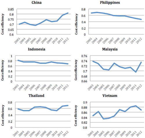 Figure 2. Cost efficiency for developed East Asia and Pacific economies over the 2003–2012 period.