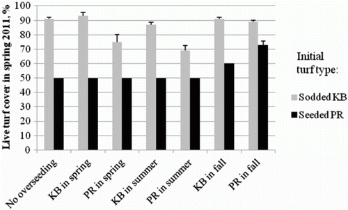 Figure 2.  Effect of 2–3 years overseeding of Kentucky bluegrass (KB) or perennial ryegrass (PR) at various times of year on live turf cover in spring 2011 at Kvithamar. Vertical bars indicate 1 standard error (S.E., n = 2).