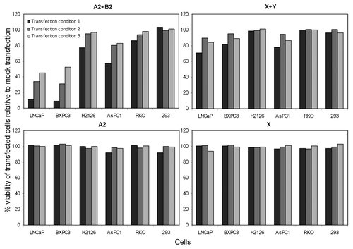 Figure 2. Cell killing by RNA hairpins is not selective. Six cell types were transfected with RNA hairpins. Normalized cell viability at 96 h is depicted. Transfections were in duplicates and averaged, data shown are representative of two experiments. The various transfection conditions are described in the text.