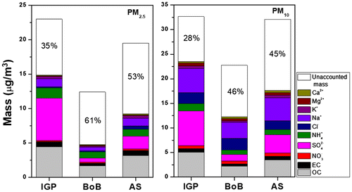 Fig. 5. Mass closure of particulate matter in PM2.5 and PM10 measured at Maldives Climate Observatory-Hanimaadhoo from three different source regions: Indo Gangetic Plain (IGP), Bay of Bengal (BoB) and Arabian Sea (AS) during November 2014 to April 2015.