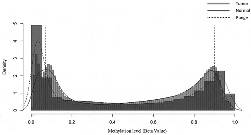 Figure 4. Differential density distribution of methylation level of tumor samples against normal samples showed deviation occurred within a range which establish the approximate range of differentially methylated sites of interest