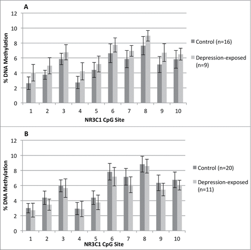 Figure 1. Percent methylation at each CpG site (1–10) within the examined NR3C1 1F region for the depression-exposed and control infants. (A) shows the values for the male infants and (B) the female infants.