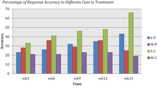 Figure 2. Percentage of Response Accuracy to Different Cues in Treatment