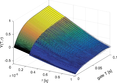 Figure 5. Graphic illustration of the BEX method on the entire Y(T, τ) surface (rather than a single value of T). The fitted surface is a fourth-degree two-dimensional polynomial, i.e. p00 + p10τ + p01T + p20τ2 + p11τT + p02T2 + p30τ3 + p21τ2T + p12τT2 + p03T3 + p40τ4 + p31τ3T + p22τ2T2 + p13τT3 + p04T4.