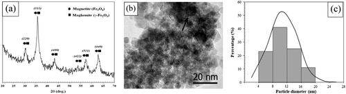 Figure 9. (a) XRD pattern, (b) TEM image and (c) particle size distribution of CC0.4/IO-HT nanocomposite.