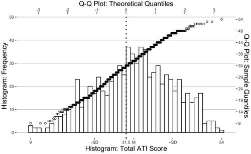 Figure 6. The histogram and the superimposed Q-Q plot of the total ATI scale score without outliers. The total ATI scale range is [9, 54], and the center of the scale is 31.5. The mean and the standard deviation in the figure represent the values from the complete data without outliers.