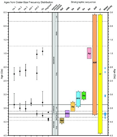 Figure 3. (Left) Age determination (dots) and error ranges (lines) obtained from different units of the area of study. Horizontal straight lines represent boundaries between the different geologic periods of Mars, whereas dashed lines mark boundaries between epoch (Hartmann & Neukum, Citation2001). (Right) Stratigraphic sequence of Ariadnes inferred from age determinations and spatial relations between units determined in the cartography. At the right, the blue ellipses show the duration of valley networks and the outflow channel activity on Mars (Fassett & Head, Citation2008; Tanaka, Citation1997).