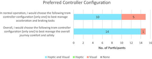 Figure 13. Self-reported post-survey desired controller configuration for overall comfort (upper) and acceleration and braking (lower).