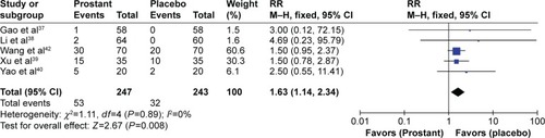 Figure 8 Likelihood of adverse events when using Prostant and placebo.