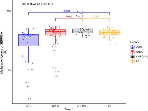 Figure 1 SERPINA1 methylation levels in four groups. SERPINA1 methylation levels were higher in the COPD+LC group than those in the COPD group and LC group, respectively. SERPINA1 methylation levels were higher in the LC group than those in the CON group.