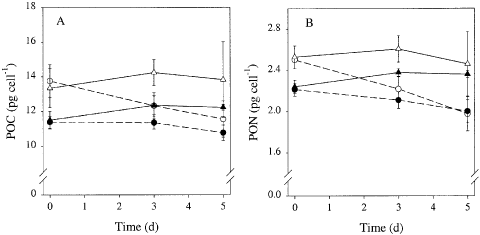 Fig. 3. Time course of the cellular carbon (A) and nitrogen content (B) of Chaetoceros brevis grown under various conditions. Symbols and lines as in Fig. 2.
