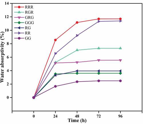 Figure 2. Water absorption behaviour of the composite samples.