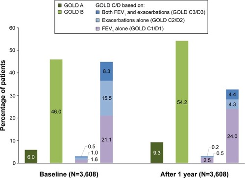 Figure 4 GOLD 2011 categorization at baseline and after 1 year (per-protocol population).