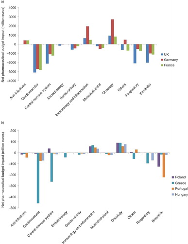 Fig. 3.  Net pharmaceutical budget impact (millions €) during 2012–2016 per therapeutic class from the healthcare public payer perspective for (a) the United Kingdom, Germany, and France; and (b) Poland, Greece, Portugal, and Hungary.