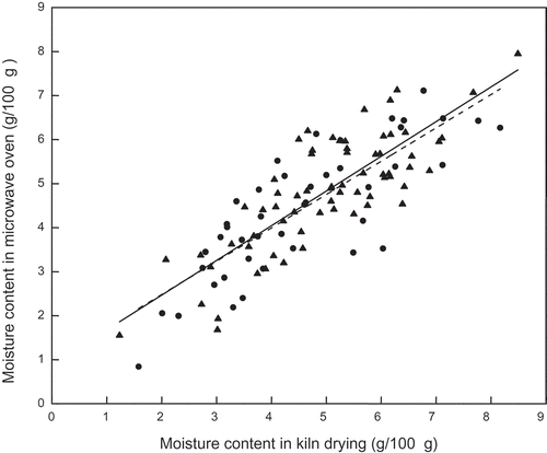 Figure 1. Pearson correlation between moisture content of yerba mate determined by the official method (kiln) and microwave for samples of leaves/sticks (solid line, ▲) and leaves (dotted line, ●).