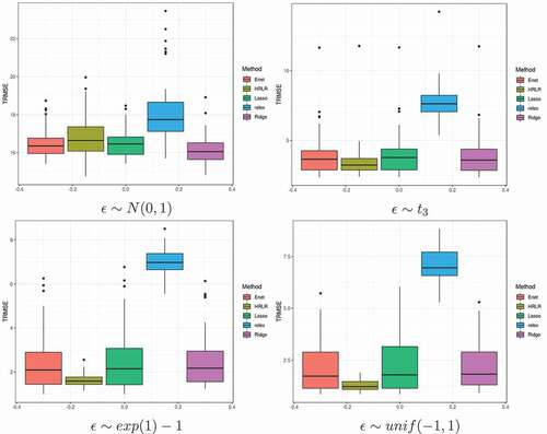 Figure 3. TRMSE distributions of the five methods considered with four error distributions for Example 3