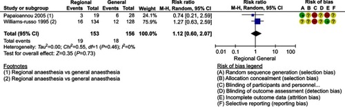 Figure 8 Forest plot 6. Regional vs. general anaesthesia