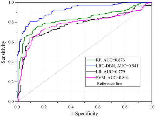 Figure 5. ROC curves for each landslide susceptibility prediction model.