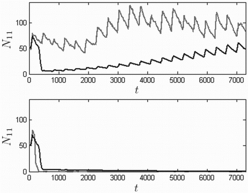 Figure 11. Twenty-year solutions N11 with (bottom) and without (top) the Allee effect, for vector control using death rates resulting in 75% death at the end of the application compared to levels immediately prior to application, based on the ODE model (dark) and one realization of the SDE model (light). Time t is in days, initial conditions are given by Equation (Equation13Ii(0)=0,Yih(0)=0,Yit(0)=0,i=1,…,11,Ni(0)=5Ai,Nih(0)=0.675Ni(0),Nit(0)=0.0005Ni(0),i=1,…,11,), and I11(120)=2. In the absence of the Allee effect, the model predicts eventual recovery of the prairie dog population under this level of vector control, whereas with the Allee effect, the population faces extinction.