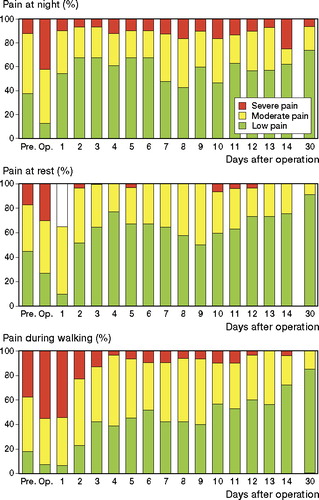 Figure 6. Proportions of patients who reported low (0–29 mm on a 100-mm VAS), moderate (30–59 mm), or severe (60–100 mm) pain at night, at rest, and during walking.