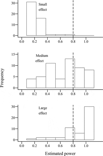 Fig. 8. Estimated power of statistical tests used in reviewed papers, based on sample size and other parameters such as number of measurements (in within-subjects methods), for small (top), medium, (center) and large (bottom) effect sizes. Vertical dashed line indicates conventional minimum recommended power of 0.8 (Cohen Citation1988).