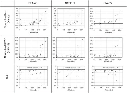 Figure 10. Performance indicators of mean temperature estimates from ERA-40, NCEP-r1 and JRA-55 re-analysis exercises for 1959/60–1973/74. Each point represents a monitoring site.