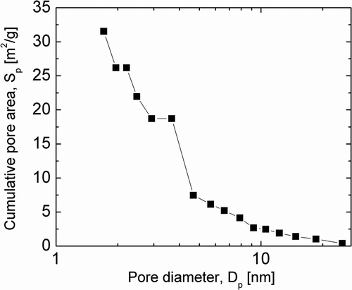 Figure 4. Specific pore volume distribution by pore diameter.