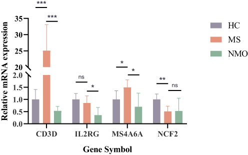 Figure 4 Differential expression analysis of CD3D, L2RG, MS4A6A and NCF2 in MS patient whole blood using RT‒qPCR assay. *P < 0.05, **P < 0.01, ***P < 0.001.