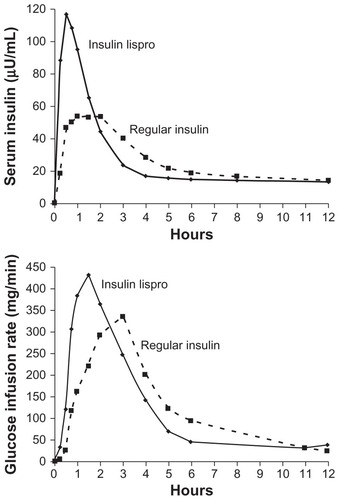 Figure 2 (A) Concentration of insulin lispro reaches its peak in half of the time that human regular insulin takes to reach its peak. (B) The highest glucose infusion rate is reached in half of the time for insulin lispro compared with human regular insulin.Reprinted with permission from Holleman MD, Hoekstrra JBL. Insulin Lispro. N Engl J Med. 1997;337:176–183.Citation67