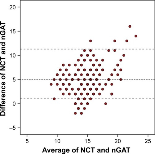 Figure 4 Bland–Altman plot of IOP (mmHg) between NCT and nGAT.