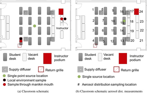 Fig. 2. (a) Schematic of the classroom layout used as a testbed for the current study, showing the locations of desks where student manikins were located (student desk), additional desks that were empty (vacant desk), the instructor podium at the front of the room, and the supply diffusers and return and (b) classroom layout showing setup for mapping distribution of concentration within the classroom. Number locations indicate positions where aerosol concentration was measured. Location of single student manikin emitting aerosol during the measurements is indicated by a green dot.