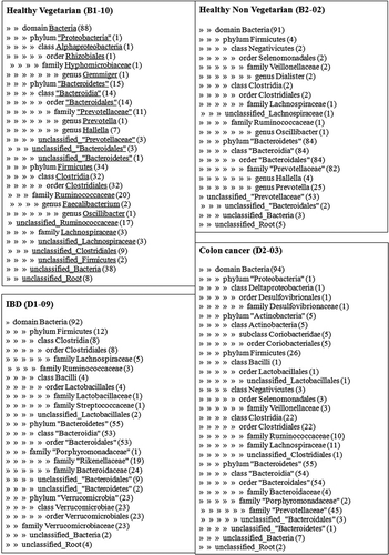 Figure 1. Ribosomal Database Project analysis of the gut microflora through sequencing of 16S rDNA clonal libraries in a healthy subject, a patient with inflammatory bowel disease (IBD), and a patient with colon cancer.