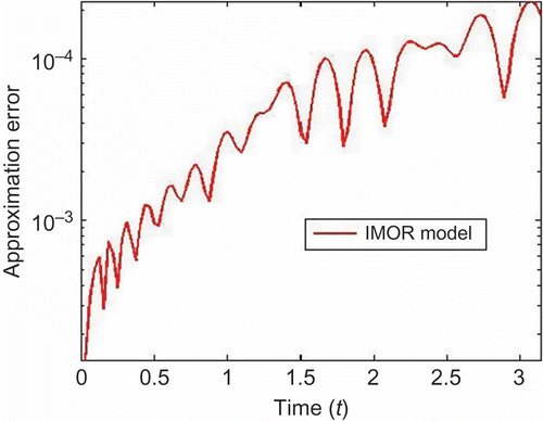 Figure 16. Approximation error.