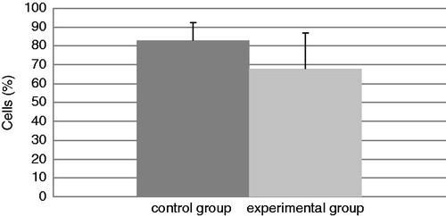 Figure 5. Relative percentage of macrophages present in isolated BAL. Bars represent mean ± SD. n = 16/control group and n = 32/TDI group.