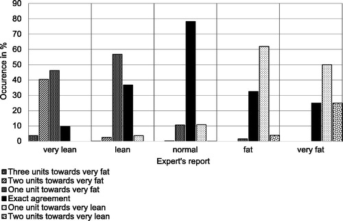 Figure 1. Occurrence of farmer’s disagreement and agreement presented in each BCS score reported by the experta. aDisagreement and agreement between expert and farmer were tallied for each combination of scores and converted to a percentage of the expert’s total.