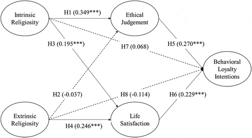 Figure 2. Hypothesis testing results (***p < 0.001)