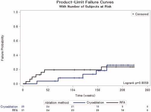 Figure 4. Cumulative local tumor progression rate of cryoablation and radiofrequency ablation. * Patients in the radiofrequency ablation group were censored to assess local tumor progression at 58 months based on the longest follow-up period for the cryoablation group.