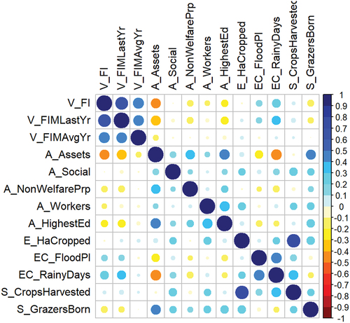 Figure 4. Correlation matrix of covariates used in the specified and fitted SEM. Variable names reflect the measurement and structural components of the model followed by an underscore and the general nature of the survey data used to construct each variable (Table 1).