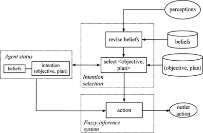 FIGURE 2 Agent's internal model.