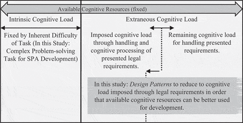 Figure 2. Cognitive load theory application.