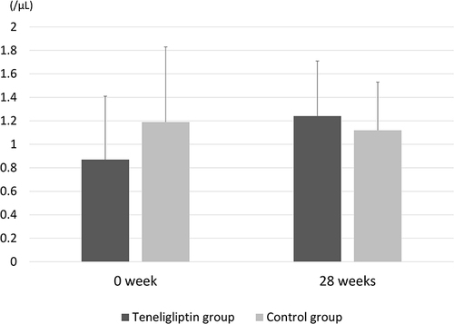 Figure 2 Mean endothelial progenitor cells (EPCs) between baseline and 28 weeks in the teneligliptin and control groups. Temporal changes in EPC levels from baseline to 28 weeks were not significantly different between the groups (P = 0.13). The bar graph and error bars show the mean and standard deviation, respectively.