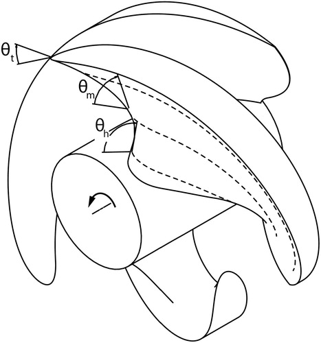 Figure 1. Diagram of RHT runner with slanted blade leading edge, with shallow slant angle θh at the hub, acute slant angle θt at the tip, and intermediate slant angle θm at the meridion.