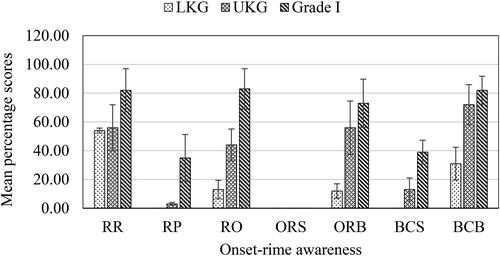 Figure 3. Mean and SD of LKG, UKG and Grade I children on onset-rime awareness tasks.Note: RR (Rhyme Recognition); RP (Rhyme Production); RO (Rhyme Oddity); ORS (Onset-Rime Segmentation); ORB (Onset-Rime Blending); BCS (Body Coda Segmentation); BCB (Body Coda Blending).